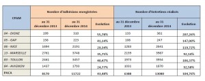 Entretiens AVK par département