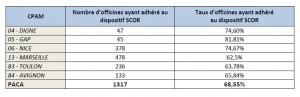 Pharmacies en SCOR au 31/12/2014