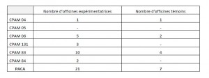 Pharmacies en expérimentation unitaire par département