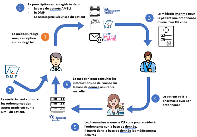 L’ordonnance numérique généralisée au 1ᵉʳ janvier 2025 pour les professionnels de santé